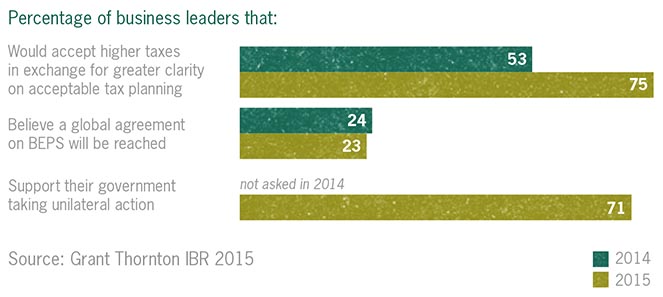 Business Leaders Percentage
