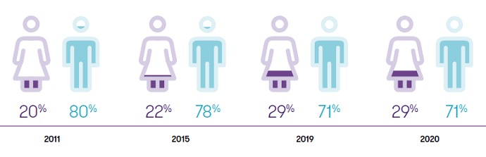 Men versus women in senior management globally.jpg